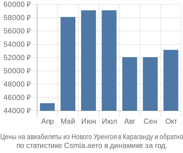 Авиабилеты из Нового Уренгоя в Караганду цены