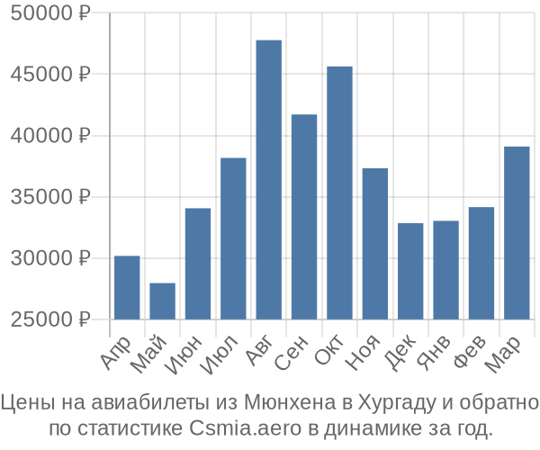 Авиабилеты из Мюнхена в Хургаду цены