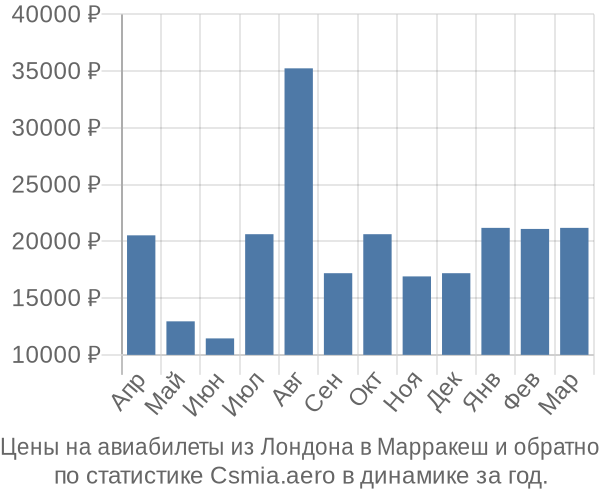 Авиабилеты из Лондона в Марракеш цены