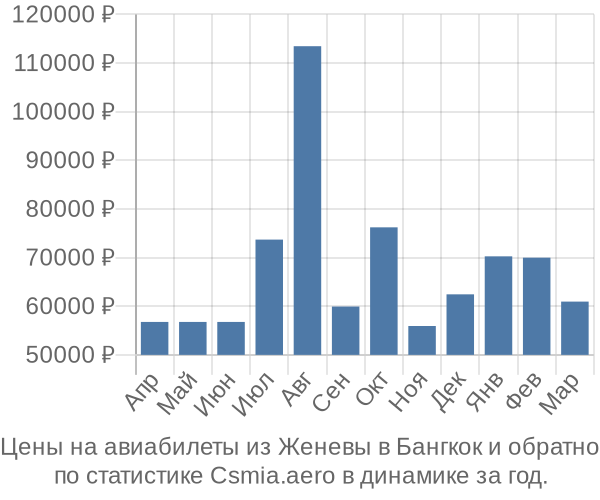 Авиабилеты из Женевы в Бангкок цены