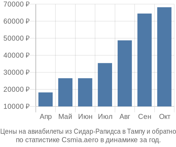 Авиабилеты из Сидар-Рапидса в Тампу цены