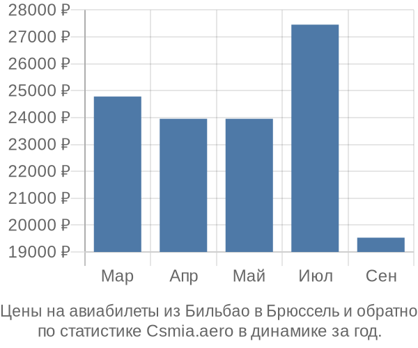 Авиабилеты из Бильбао в Брюссель цены