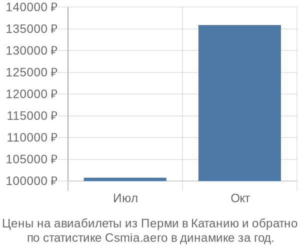 Авиабилеты из Перми в Катанию цены