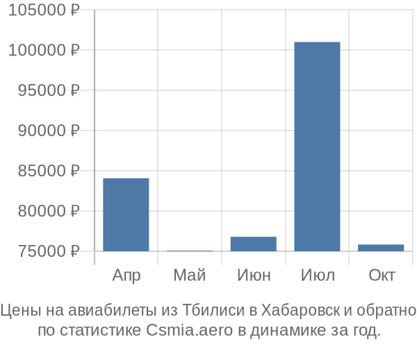 Авиабилеты из Тбилиси в Хабаровск цены