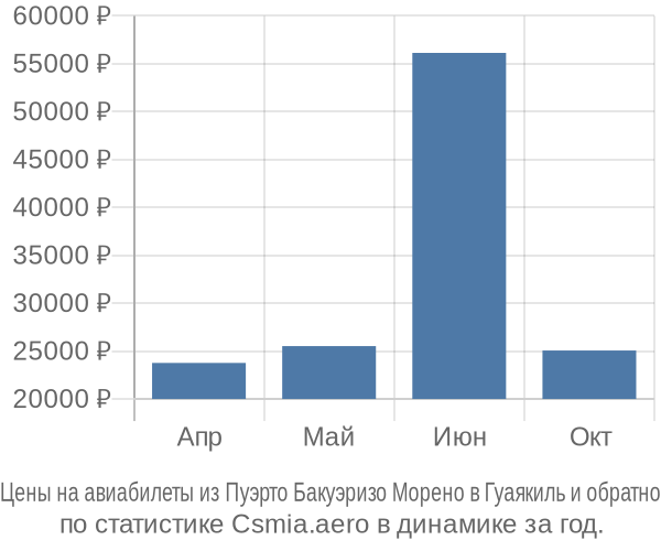 Авиабилеты из Пуэрто Бакуэризо Морено в Гуаякиль цены