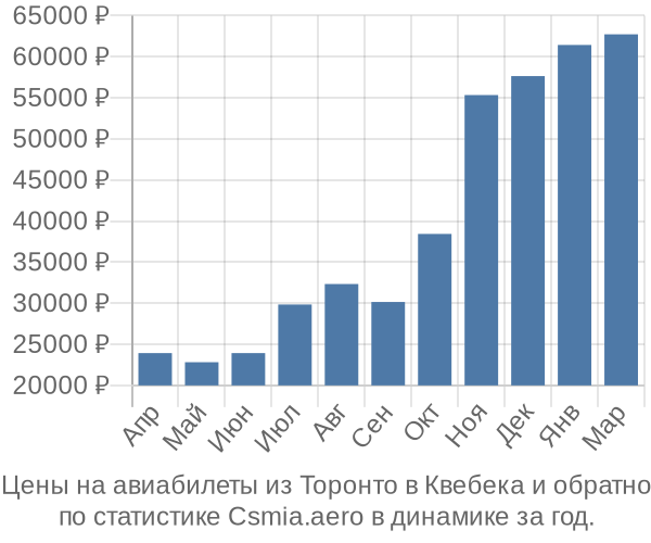 Авиабилеты из Торонто в Квебека цены