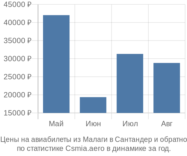 Авиабилеты из Малаги в Сантандер цены