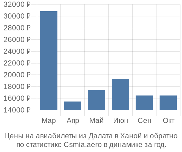 Авиабилеты из Далата в Ханой цены