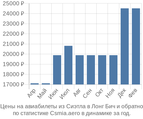 Авиабилеты из Сиэтла в Лонг Бич цены