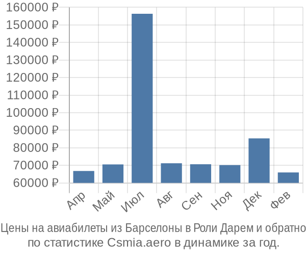 Авиабилеты из Барселоны в Роли Дарем цены