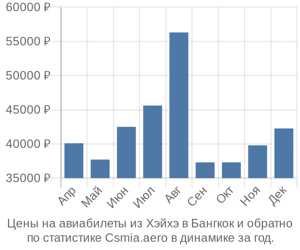 Авиабилеты из Хэйхэ в Бангкок цены