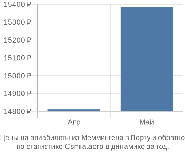 Авиабилеты из Меммингена в Порту цены