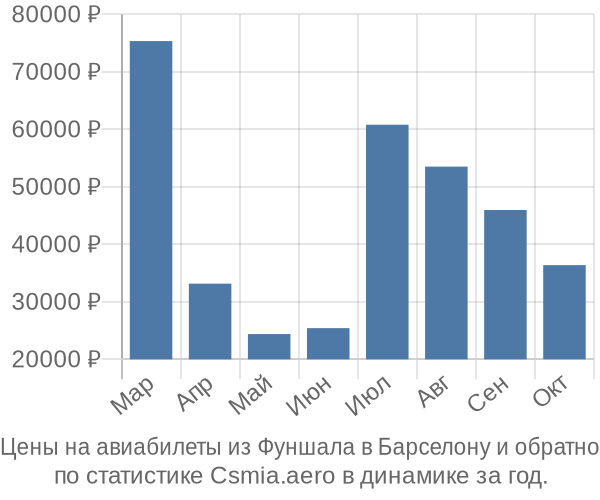 Авиабилеты из Фуншала в Барселону цены