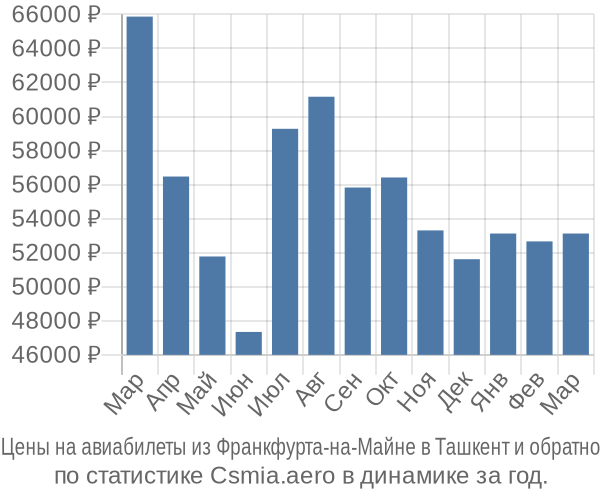 Авиабилеты из Франкфурта-на-Майне в Ташкент цены