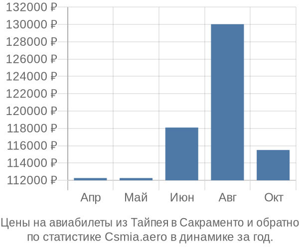 Авиабилеты из Тайпея в Сакраменто цены