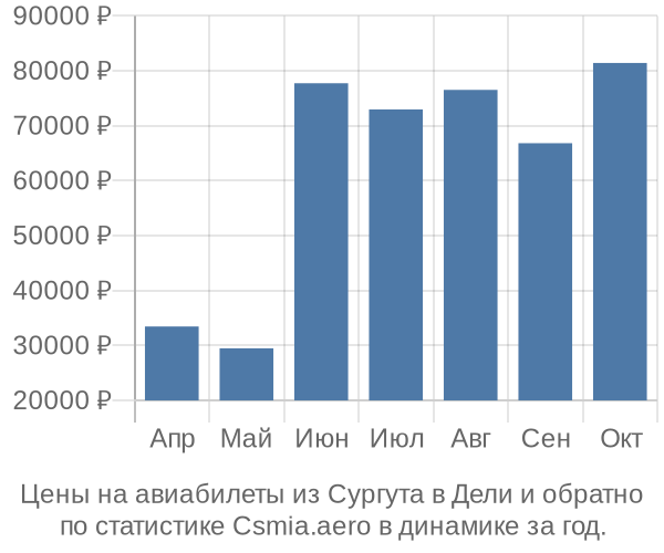 Авиабилеты из Сургута в Дели цены