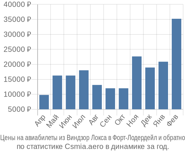 Авиабилеты из Виндзор Локса в Форт-Лодердейл цены