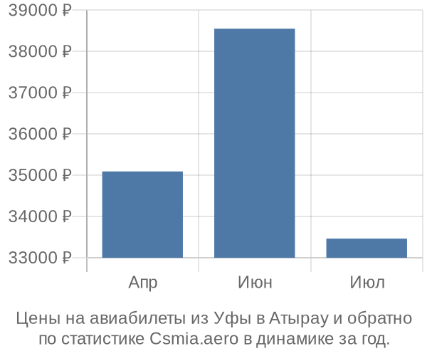 Авиабилеты из Уфы в Атырау цены