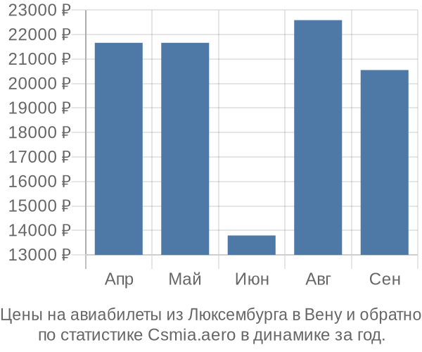 Авиабилеты из Люксембурга в Вену цены