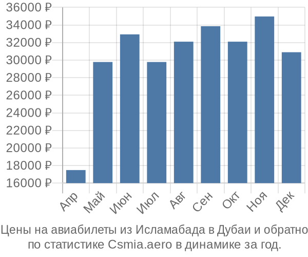 Авиабилеты из Исламабада в Дубаи цены