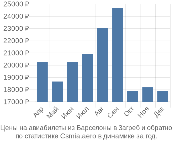 Авиабилеты из Барселоны в Загреб цены