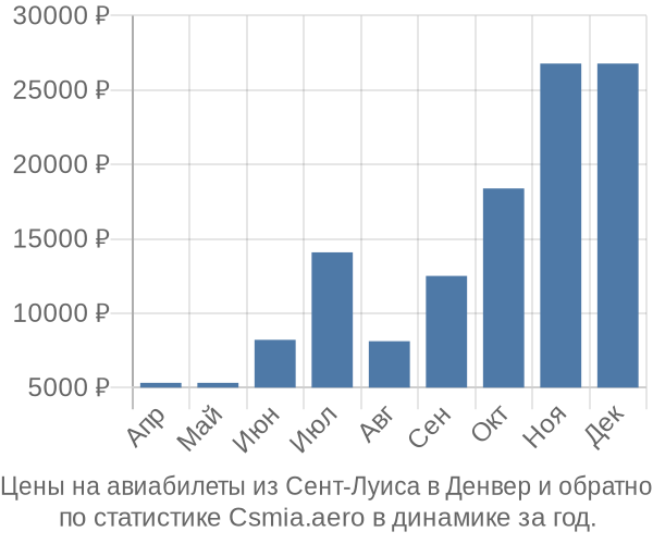 Авиабилеты из Сент-Луиса в Денвер цены