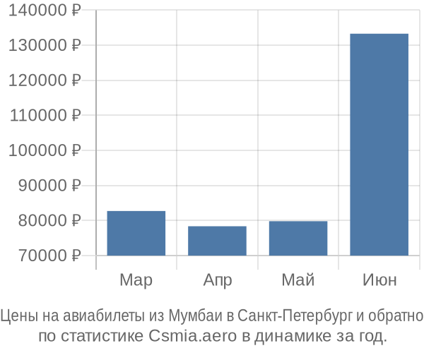 Авиабилеты из Мумбаи в Санкт-Петербург цены