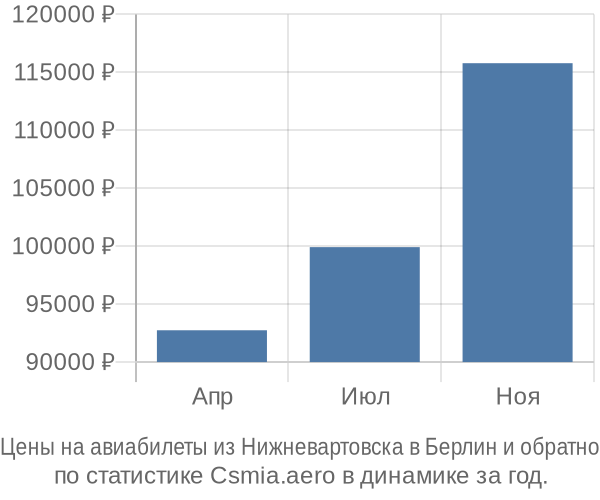 Авиабилеты из Нижневартовска в Берлин цены