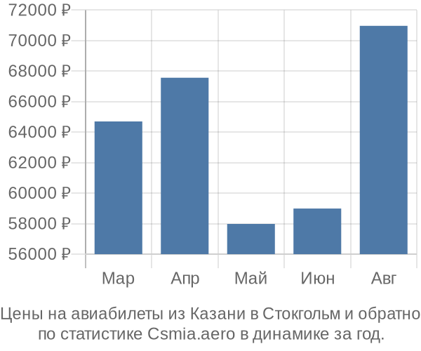 Авиабилеты из Казани в Стокгольм цены