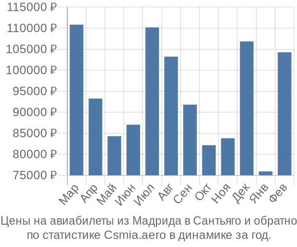 Авиабилеты из Мадрида в Сантьяго цены