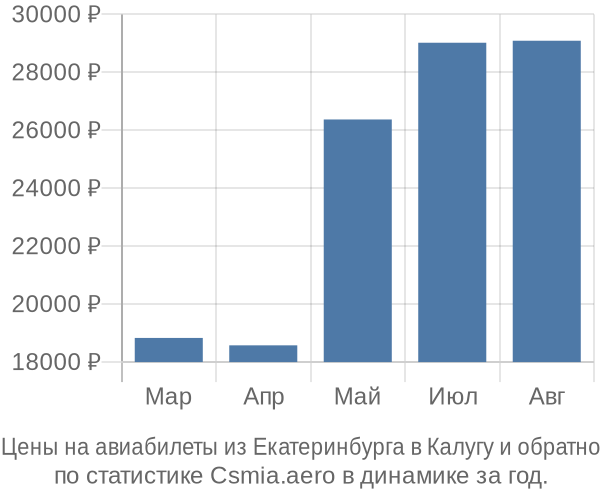 Авиабилеты из Екатеринбурга в Калугу цены