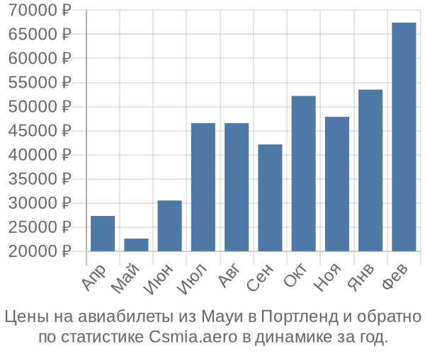 Авиабилеты из Мауи в Портленд цены