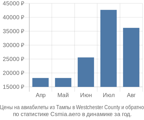 Авиабилеты из Тампы в Westchester County цены