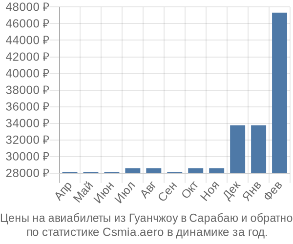 Авиабилеты из Гуанчжоу в Сарабаю цены