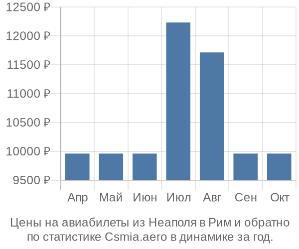 Авиабилеты из Неаполя в Рим цены