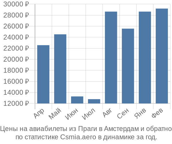 Авиабилеты из Праги в Амстердам цены