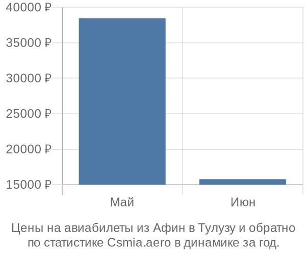 Авиабилеты из Афин в Тулузу цены