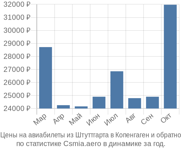 Авиабилеты из Штуттгарта в Копенгаген цены