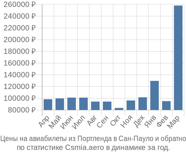 Авиабилеты из Портленда в Сан-Пауло цены