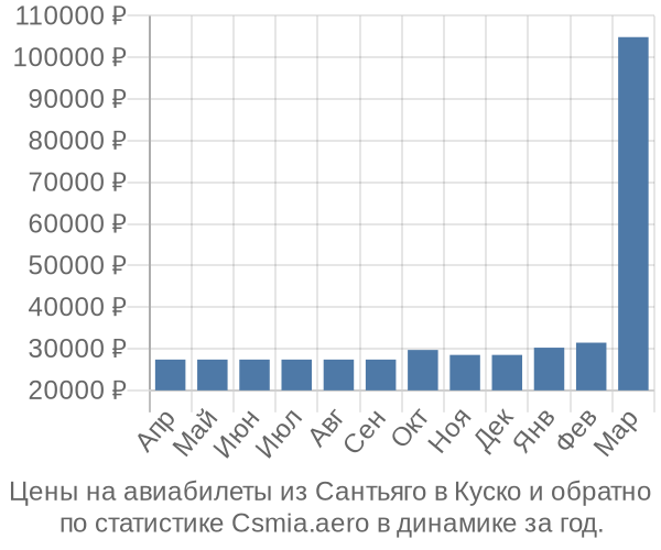 Авиабилеты из Сантьяго в Куско цены