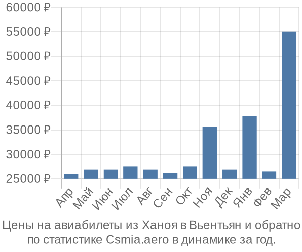 Авиабилеты из Ханоя в Вьентьян цены