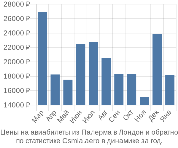 Авиабилеты из Палерма в Лондон цены