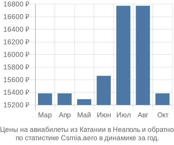 Авиабилеты из Катании в Неаполь цены