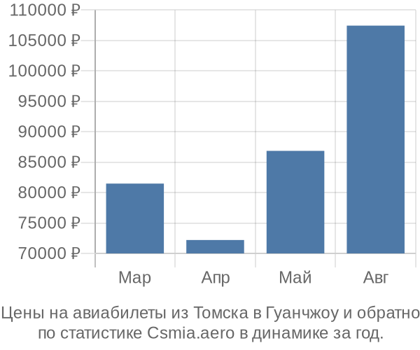 Авиабилеты из Томска в Гуанчжоу цены