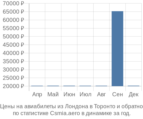 Авиабилеты из Лондона в Торонто цены