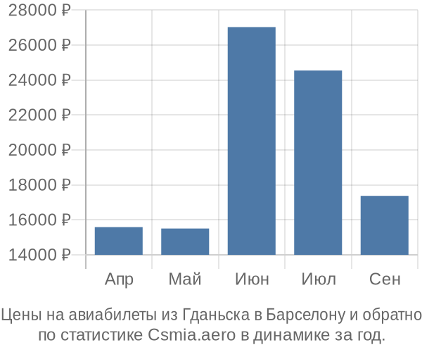 Авиабилеты из Гданьска в Барселону цены