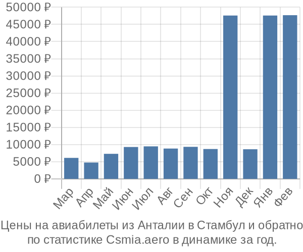 Авиабилеты из Анталии в Стамбул цены