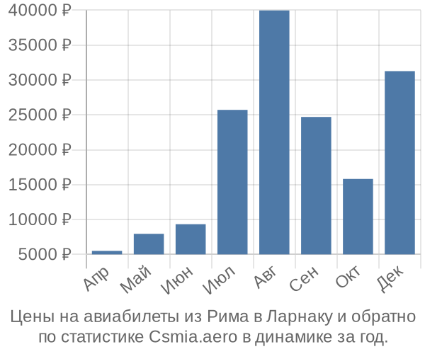 Авиабилеты из Рима в Ларнаку цены