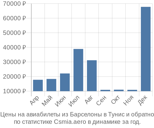 Авиабилеты из Барселоны в Тунис цены