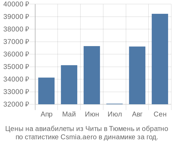 Авиабилеты из Читы в Тюмень цены